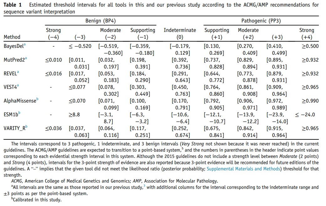 Table 2 from Bergquist Genet Med 2025