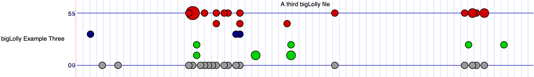 Lollipop track with variable circle sizes showing clustered variant data